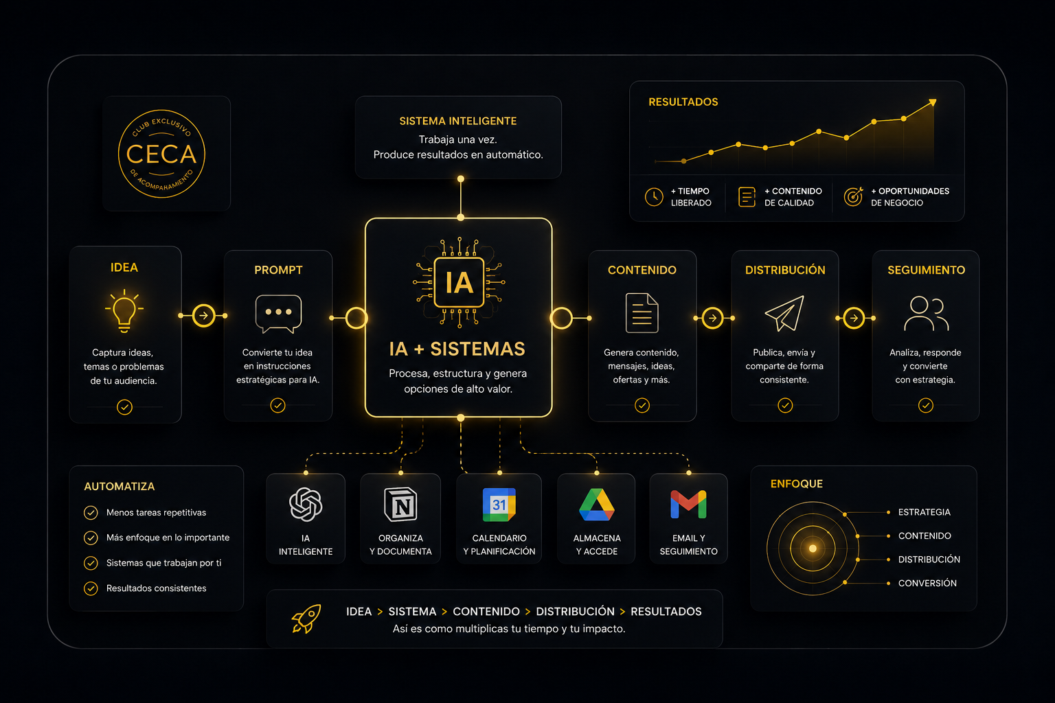 Recurso de sistemas y visibilidad CECA